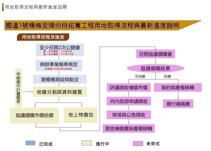 用地取得流程與最新進度說明